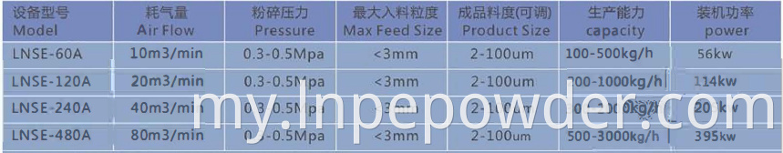 LNSE နည်းပညာဆိုင်ရာဒေတာ Lnse Technical Data